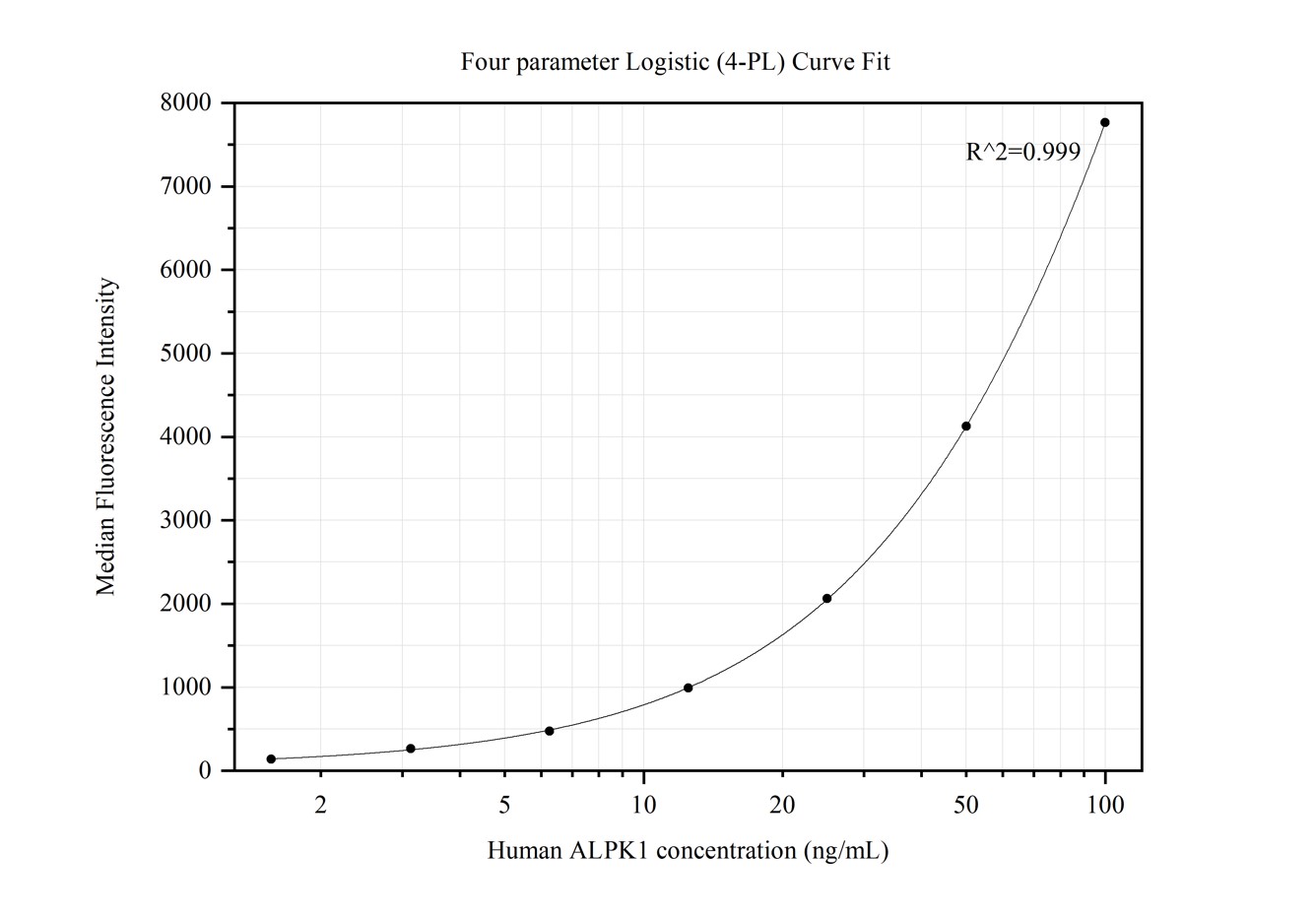 Cytometric bead array standard curve of MP50186-1, ALPK1 Monoclonal Matched Antibody Pair, PBS Only. Capture antibody: 67689-3-PBS. Detection antibody: 67689-4-PBS. Standard:Ag5320. Range: 1.563-100 ng/mL.  